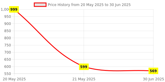 myntra.com Clora Creation Magenta & Silver-Toned Solid Mirror Ornamented Dupatta clora creation Price History Graph from 20 May 2025 to 30 Jun 2025