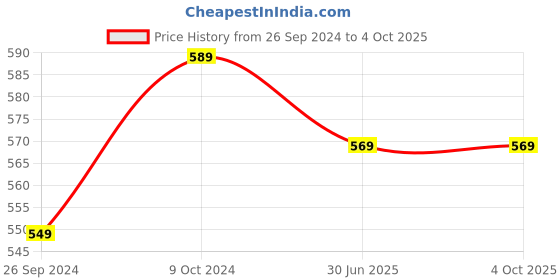 myntra.com Clora Creation Magenta & White Dyed Dupatta clora creation Price History Graph from 26 Sep 2024 to 4 Oct 2025