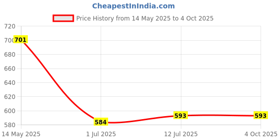 myntra.com Clora Creation Magenta & White Dyed Dupatta clora creation Price History Graph from 14 May 2025 to 4 Oct 2025