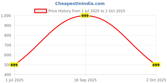 myntra.com Clora Creation Magenta & White Printed Bandhani Dupatta clora creation Price History Graph from 1 Jul 2025 to 2 Oct 2025