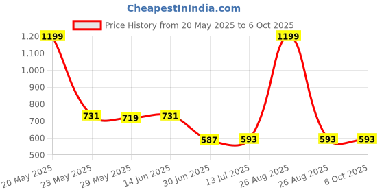 myntra.com Clora Creation Magenta & White Striped Dupatta with Gotta Patti clora creation Price History Graph from 20 May 2025 to 5 Oct 2025