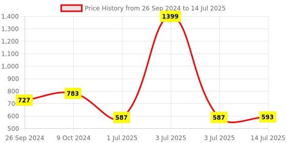 myntra.com Clora Creation Magenta Embroidered Dupatta with Gotta Patti clora creation Price History Graph from 26 Sep 2024 to 14 Jul 2025