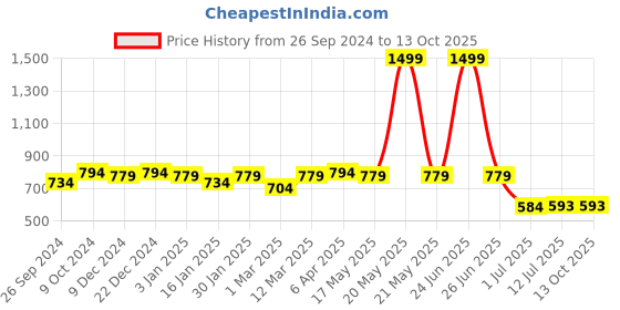 myntra.com Clora Creation Magenta Embroidered Velvet Dupatta with Gotta Patti clora creation Price History Graph from 26 Sep 2024 to 12 Oct 2025