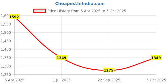myntra.com Clora Creation Magenta Ethnic Motifs Embroidered Dupatta with Beads and Stones clora creation Price History Graph from 5 Apr 2025 to 3 Oct 2025