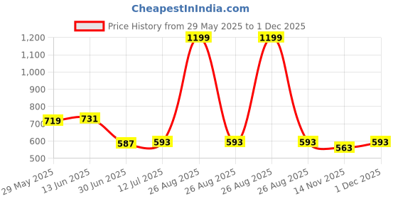 myntra.com Clora Creation Magenta Pink Gotta Patti Embroidery Dupatta clora creation Price History Graph from 29 May 2025 to 1 Dec 2025