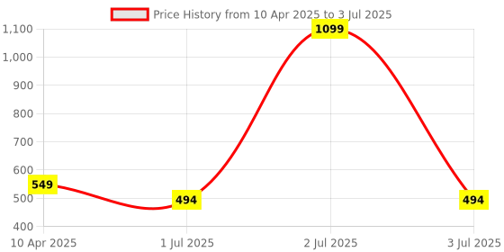 myntra.com Clora Creation Magenta Printed Dupatta with Gotta Patti clora creation Price History Graph from 10 Apr 2025 to 3 Jul 2025
