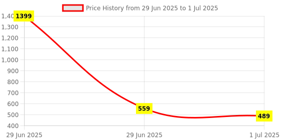 myntra.com Clora Creation Magenta Printed Dupatta with Gotta Patti clora creation Price History Graph from 29 Jun 2025 to 1 Jul 2025