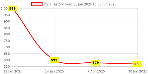 myntra.com Clora Creation Magenta Solid Dupatta clora creation Price History Graph from 11 Jan 2025 to 30 Jun 2025