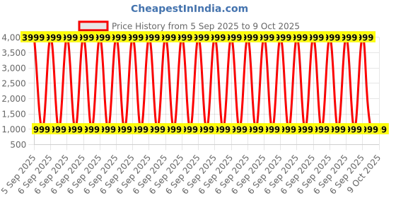 myntra.com Clora Creation Mandarin Collar Thread Work Straight Kurta With Patiala clora creation Price History Graph from 5 Sep 2025 to 8 Oct 2025