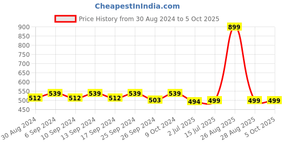 myntra.com Clora Creation Maroon & Gold-Coloured Gotta Patti Chiffon Dupatta clora creation Price History Graph from 30 Aug 2024 to 4 Oct 2025