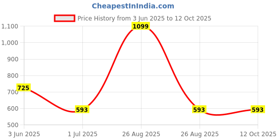 myntra.com Clora Creation Maroon & Gold Ethnic Motifs Printed Dupatta with Gotta Patti Border clora creation Price History Graph from 3 Jun 2025 to 11 Oct 2025
