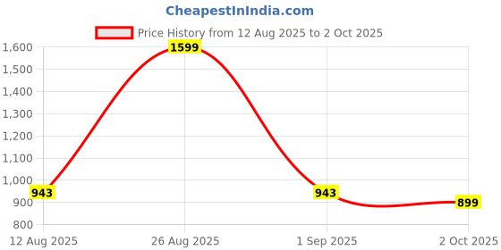 myntra.com Clora Creation Maroon & Gold-Toned Dyed Tie and Dye Dupatta with Gotta Patti clora creation Price History Graph from 12 Aug 2025 to 2 Oct 2025