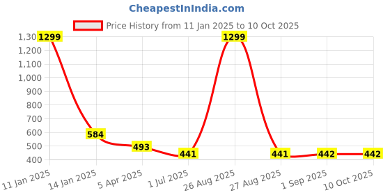 myntra.com Clora Creation Maroon & Gold-Toned Embroidered Dupatta clora creation Price History Graph from 11 Jan 2025 to 9 Oct 2025