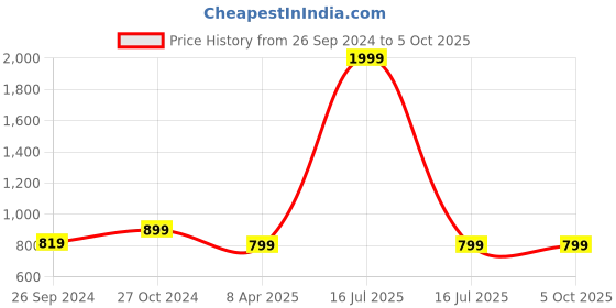 myntra.com Clora Creation Maroon & Gold-Toned Embroidered Mirror Work Dupatta clora creation Price History Graph from 26 Sep 2024 to 4 Oct 2025