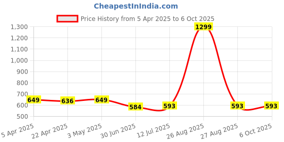 myntra.com Clora Creation Maroon & Gold-Toned Ethnic Motifs Embroidered Dupatta with Beads and Stones clora creation Price History Graph from 5 Apr 2025 to 4 Oct 2025