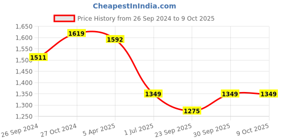 myntra.com Clora Creation Maroon & Gold-Toned Ethnic Motifs Embroidered Dupatta with Beads and Stones clora creation Price History Graph from 26 Sep 2024 to 9 Oct 2025