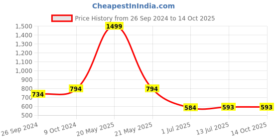 myntra.com Clora Creation Maroon & Gold-Toned Ethnic Motifs Velvet Dupatta with Gotta Patti clora creation Price History Graph from 26 Sep 2024 to 14 Oct 2025