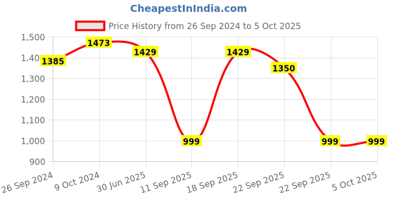 myntra.com Clora Creation Maroon & Gold-Toned Ethnic Motifs Woven Design Dupatta clora creation Price History Graph from 26 Sep 2024 to 4 Oct 2025
