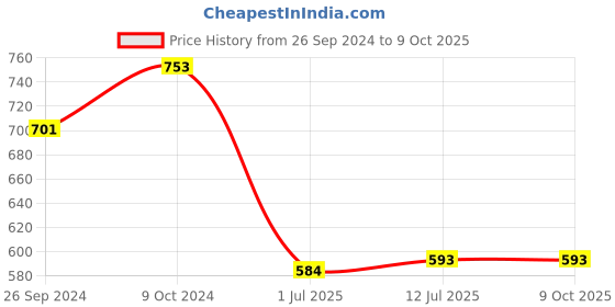 myntra.com Clora Creation Maroon & Gold-Toned Gotta Patti Embellished Dupatta clora creation Price History Graph from 26 Sep 2024 to 9 Oct 2025