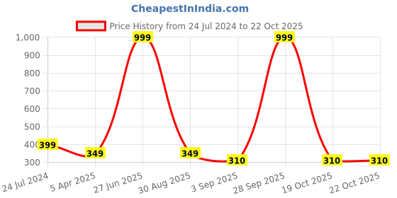 myntra.com Clora Creation Maroon & Gold-Toned Striped Dupatta with Beads and Stones clora creation Price History Graph from 24 Jul 2024 to 22 Oct 2025