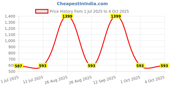 myntra.com Clora Creation Maroon & Gold-Toned Woven Design Banarasi Silk Dupatta with Zari clora creation Price History Graph from 1 Jul 2025 to 4 Oct 2025