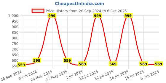 myntra.com Clora Creation Maroon & Gold-Toned Woven Design Dupatta clora creation Price History Graph from 26 Sep 2024 to 5 Oct 2025