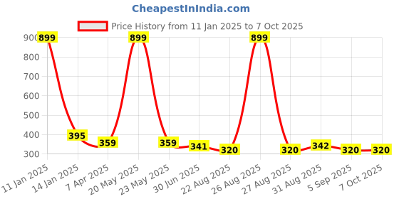 myntra.com Clora Creation Maroon & Golden Striped Dupatta clora creation Price History Graph from 11 Jan 2025 to 7 Oct 2025