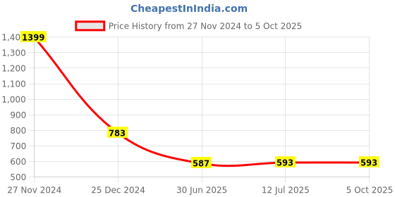 myntra.com Clora Creation Maroon & Silver-Toned Printed Dupatta with Gotta Patti clora creation Price History Graph from 27 Nov 2024 to 4 Oct 2025
