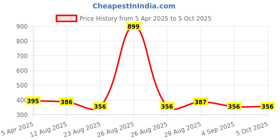 myntra.com Clora Creation Maroon Checked Organza Sequinned Net Dupatta clora creation Price History Graph from 5 Apr 2025 to 4 Oct 2025