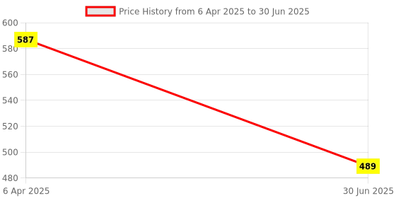 myntra.com Clora Creation Maroon Embellished Poly Chiffon Dupatta clora creation Price History Graph from 6 Apr 2025 to 30 Jun 2025
