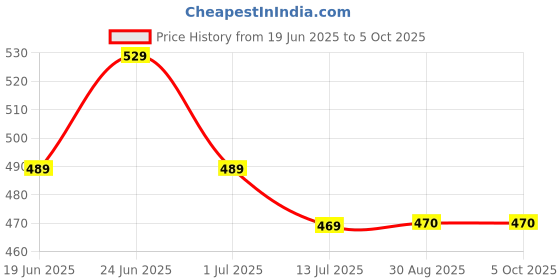 myntra.com Clora Creation Maroon Ethnic Motifs Printed Dupatta clora creation Price History Graph from 19 Jun 2025 to 4 Oct 2025