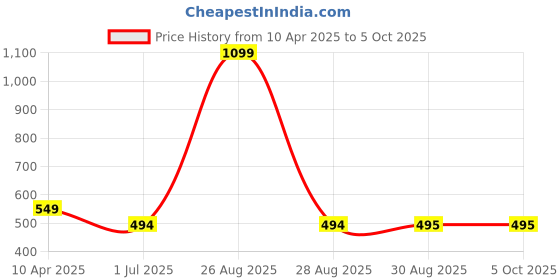 myntra.com Clora Creation Maroon Ethnic Motifs Printed Dupatta clora creation Price History Graph from 10 Apr 2025 to 4 Oct 2025