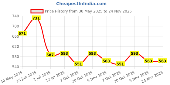 myntra.com Clora Creation Maroon Gotta Patti Embroidered Silk Dupatta clora creation Price History Graph from 30 May 2025 to 23 Nov 2025