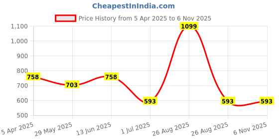 myntra.com Clora Creation Maroon Woven Design Banarsi Silk Dupatta clora creation Price History Graph from 5 Apr 2025 to 6 Nov 2025