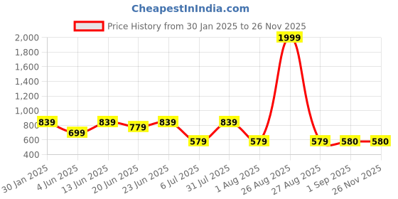 myntra.com Clora Creation Mini Pencil Skirt clora creation Price History Graph from 30 Jan 2025 to 25 Nov 2025