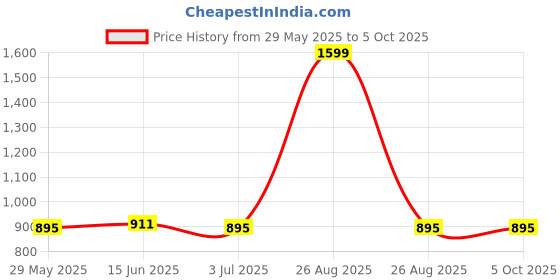 myntra.com Clora Creation Multicoloured Bandhani Dupatta clora creation Price History Graph from 29 May 2025 to 5 Oct 2025