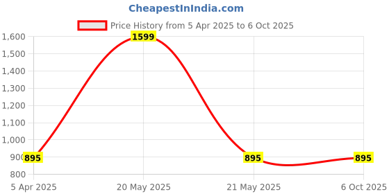 myntra.com Clora Creation Multicoloured Bandhani Gotta Patti Silk Dupatta with Embellished Border clora creation Price History Graph from 5 Apr 2025 to 4 Oct 2025