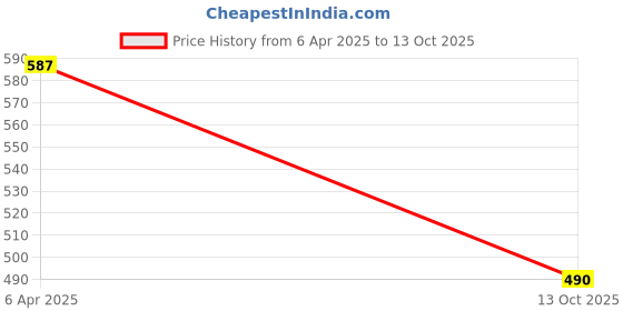 myntra.com Clora Creation Mustard & Gold-Toned Embroidered Dupatta with Sequinned clora creation Price History Graph from 6 Apr 2025 to 13 Oct 2025