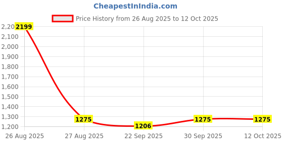 myntra.com Clora Creation Mustard & Grey Women Pack of 2 Solid Dhoti Salwar clora creation Price History Graph from 26 Aug 2025 to 12 Oct 2025