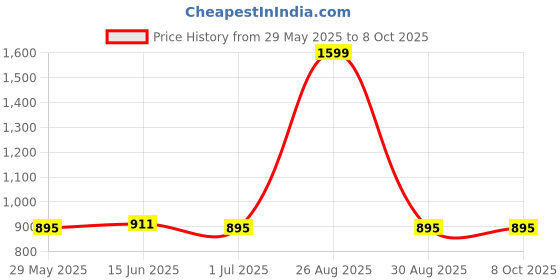 myntra.com Clora Creation Mustard & Maroon Bandhani Printed Dupatta with Gotta Patti Border clora creation Price History Graph from 29 May 2025 to 8 Oct 2025
