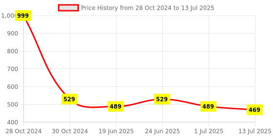 myntra.com Clora Creation Mustard & Red Ethnic Motifs Printed Dupatta clora creation Price History Graph from 28 Oct 2024 to 13 Jul 2025
