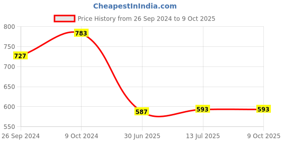 myntra.com Clora Creation Mustard Embroidered Dupatta with Gotta Patti clora creation Price History Graph from 26 Sep 2024 to 8 Oct 2025