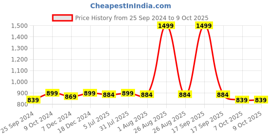 myntra.com Clora Creation Mustard Yellow Checked Flared Maxi Skirt clora creation Price History Graph from 25 Sep 2024 to 8 Oct 2025
