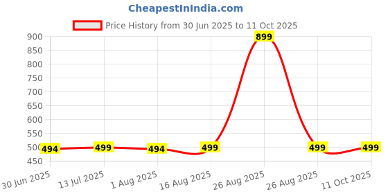 myntra.com Clora Creation Mustard Yellow Gotta Patti Dupatta clora creation Price History Graph from 30 Jun 2025 to 11 Oct 2025