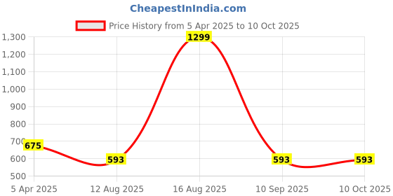 myntra.com Clora Creation Mustard Yellow Woven Design Dupatta clora creation Price History Graph from 5 Apr 2025 to 9 Oct 2025