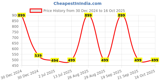 myntra.com Clora Creation Navy Blue & Black Embroidered Dupatta with Gotta Patti clora creation Price History Graph from 30 Dec 2024 to 15 Oct 2025