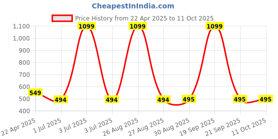 myntra.com Clora Creation Navy Blue & Cream-Coloured Embroidered Dupatta with Gotta Patti clora creation Price History Graph from 22 Apr 2025 to 10 Oct 2025