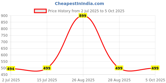 myntra.com Clora Creation Navy Blue & Gold-Coloured Gotta Patti Dupatta clora creation Price History Graph from 2 Jul 2025 to 4 Oct 2025