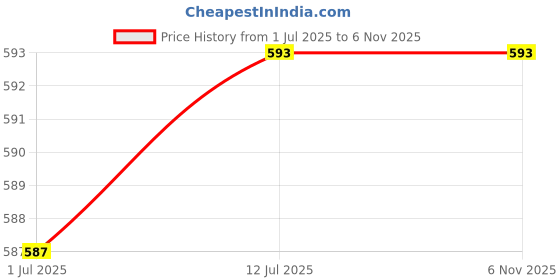 myntra.com Clora Creation Navy Blue & Gold Ethnic Motifs Woven Design Dupatta with Zari clora creation Price History Graph from 1 Jul 2025 to 5 Nov 2025