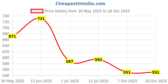 myntra.com Clora Creation Navy Blue & Gold Striped Dupatta with Gotta Patti Details clora creation Price History Graph from 30 May 2025 to 16 Oct 2025